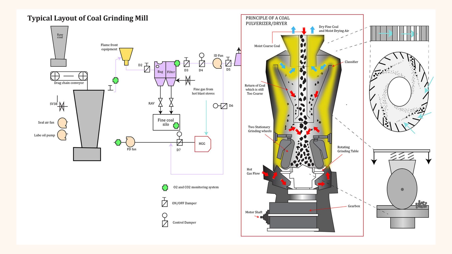Technical Diagram — Coal Mill